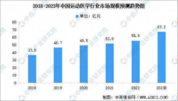 银河娱乐澳门娱乐网站2023年中国运动医学行业市场现状预测分析：市场规模持续增长(图1)