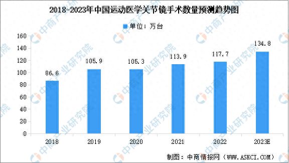 银河娱乐澳门娱乐网站2023年中国运动医学行业市场现状预测分析：市场规模持续增长(图3)