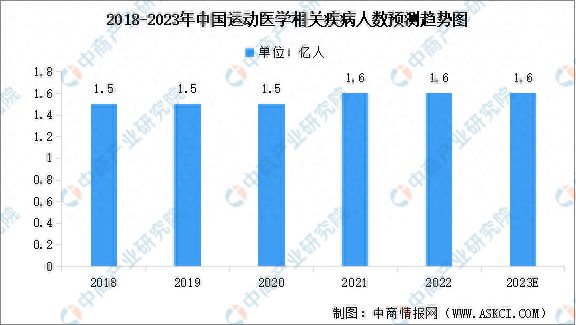 银河娱乐澳门娱乐网站2023年中国运动医学行业市场现状预测分析：市场规模持续增长(图2)