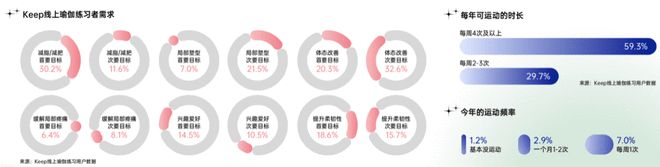 2021中国瑜伽行业报告：30%瑜伽老师月入3万 15%用户年消费1万(图3)