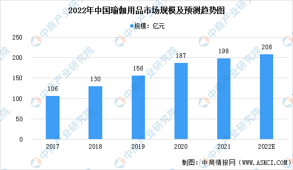2022年中国瑜伽行业市场现状预测分析（图）(图1)