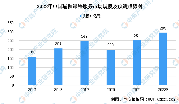 2022年中国瑜伽行业市场现状预测分析（图）(图2)